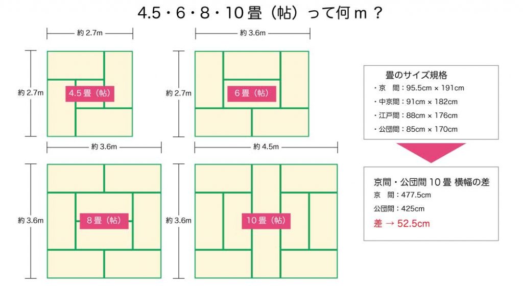 4.5・6・8・10畳（帖）のサイズの違い