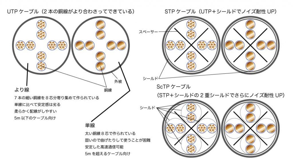 より線と単線の違いと、UTP・STP・ScTPの違い