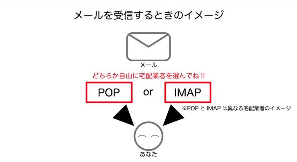 メールを受信するときのイメージ