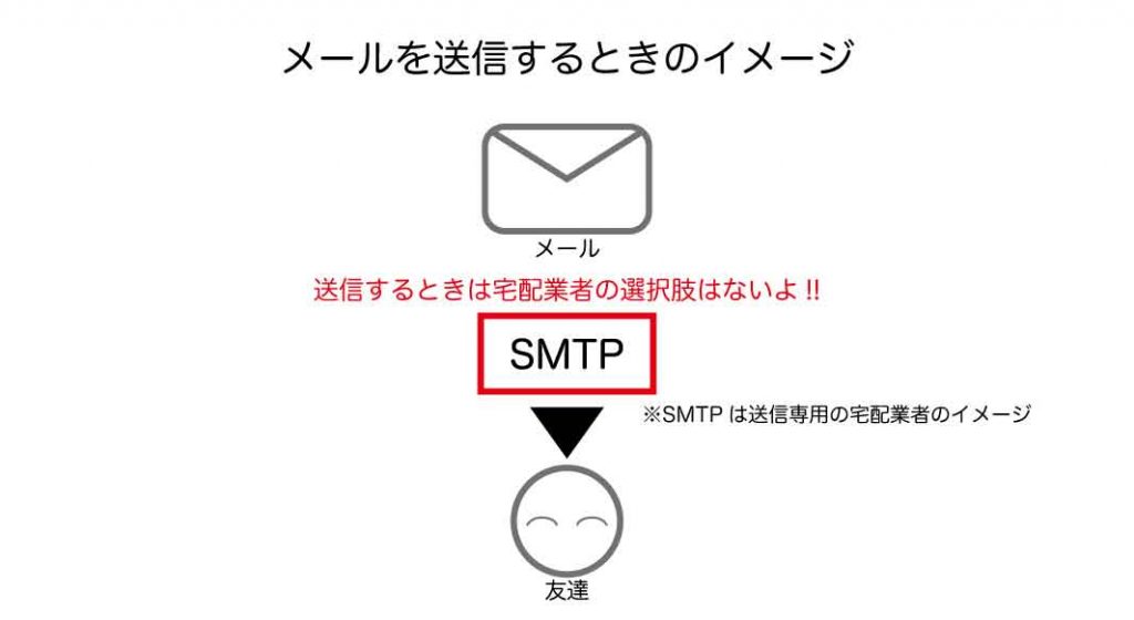 メールを送信するときのイメージ